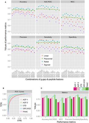 ir-HSP: Improved Recognition of Heat Shock Proteins, Their Families and Sub-types Based On g-Spaced Di-peptide Features and Support Vector Machine